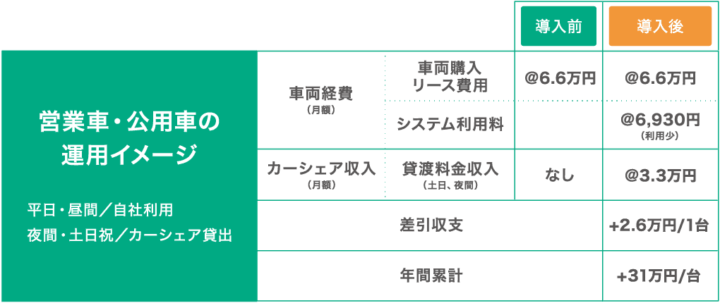 営業車・公用車の運用イメージ資料