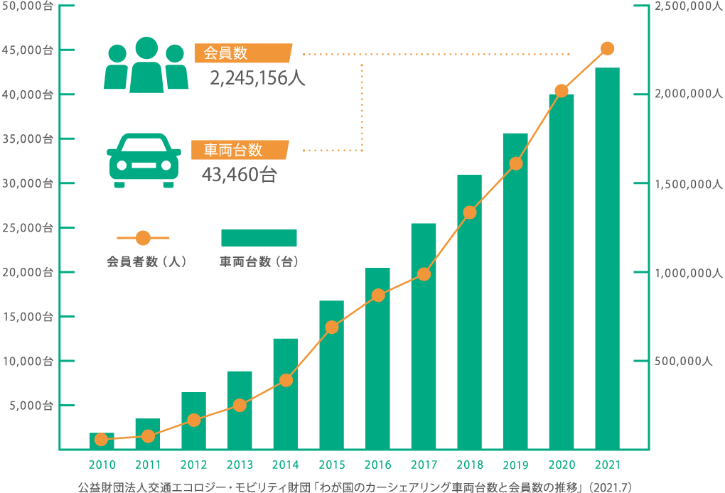わが国のカーシェアリング車両台数と会員数の推移グラフ