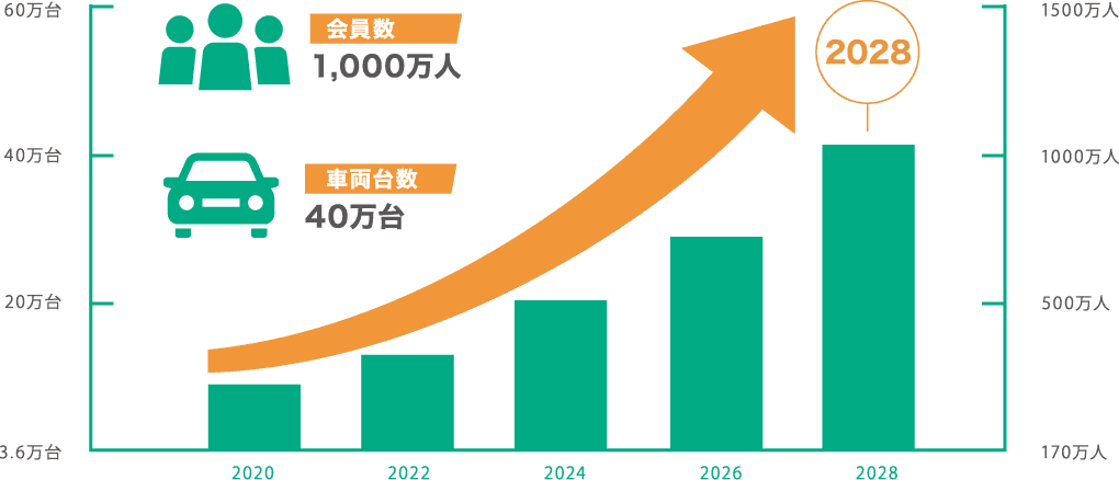 市場推移予測グラフ